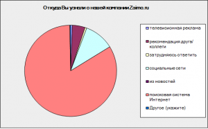 Mikrofinansovaia-kompaniia-Zaimoru-proviela-opros-svoikh-kliientov_1