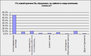 Mikrofinansovaia-kompaniia-Zaimoru-proviela-opros-svoikh-kliientov_2